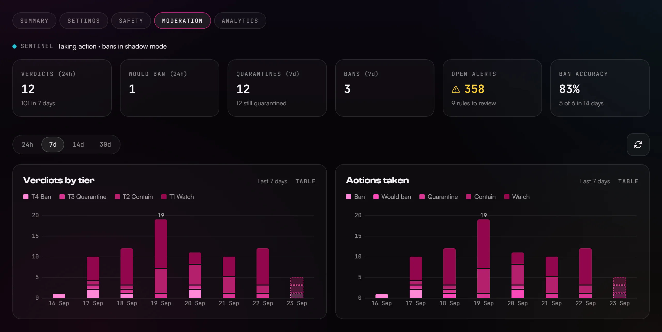 AuraDash moderation tab: a status line, six stat tiles, and two column charts showing daily verdicts by tier and actions taken over the last 7 days.
